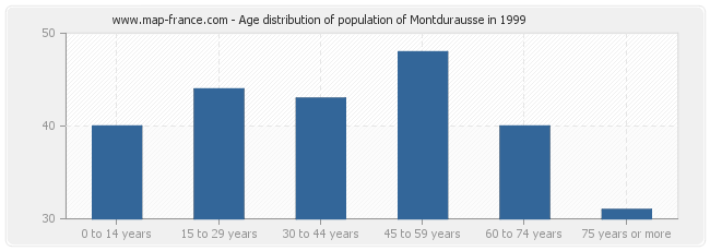 Age distribution of population of Montdurausse in 1999