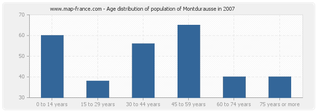 Age distribution of population of Montdurausse in 2007