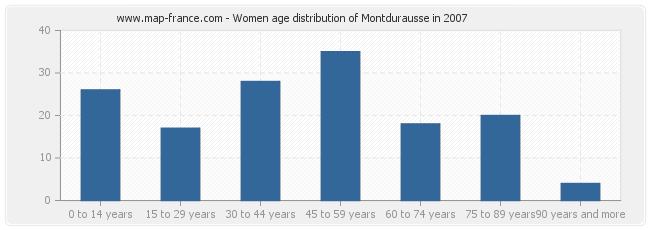 Women age distribution of Montdurausse in 2007