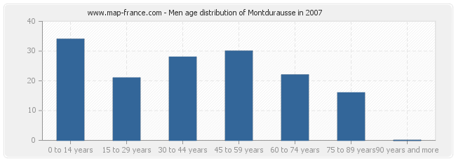 Men age distribution of Montdurausse in 2007