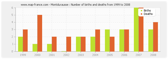 Montdurausse : Number of births and deaths from 1999 to 2008