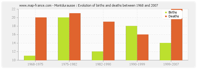 Montdurausse : Evolution of births and deaths between 1968 and 2007