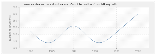 Montdurausse : Cubic interpolation of population growth