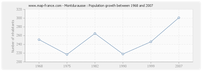 Population Montdurausse