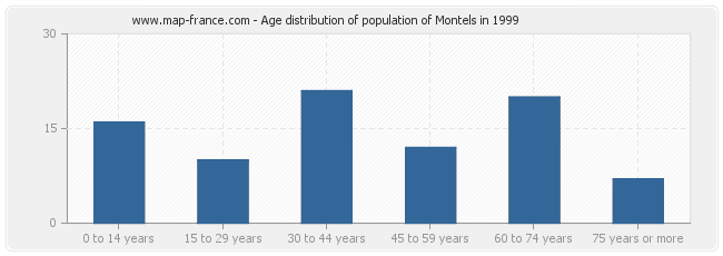 Age distribution of population of Montels in 1999