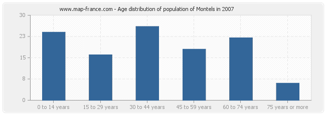 Age distribution of population of Montels in 2007