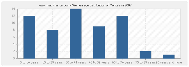 Women age distribution of Montels in 2007