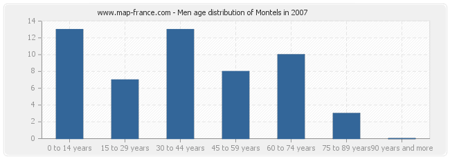 Men age distribution of Montels in 2007