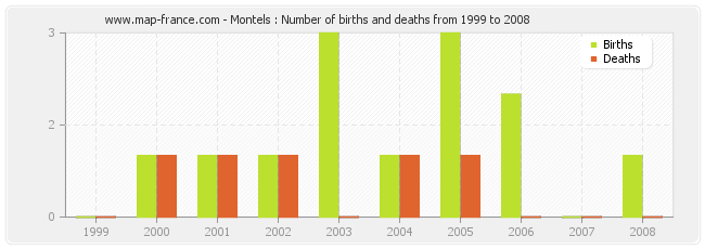 Montels : Number of births and deaths from 1999 to 2008