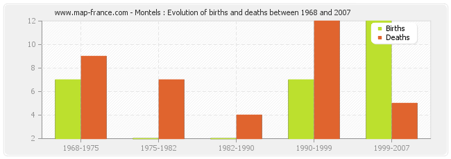 Montels : Evolution of births and deaths between 1968 and 2007