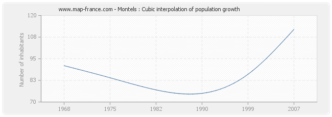 Montels : Cubic interpolation of population growth