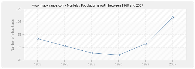 Population Montels
