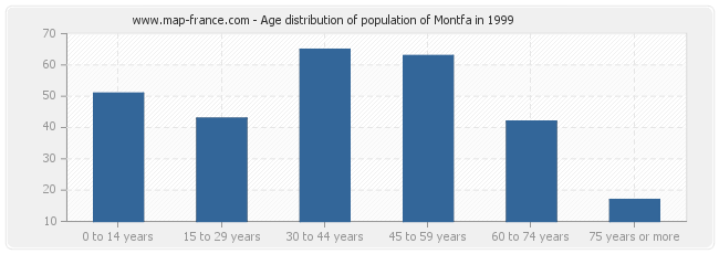 Age distribution of population of Montfa in 1999