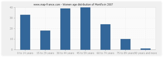 Women age distribution of Montfa in 2007