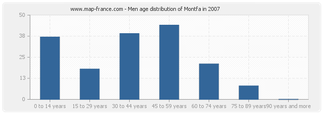 Men age distribution of Montfa in 2007