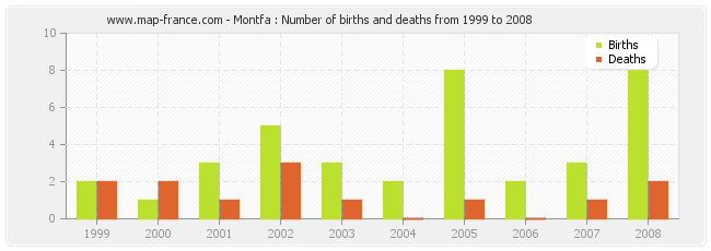 Montfa : Number of births and deaths from 1999 to 2008