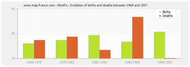 Montfa : Evolution of births and deaths between 1968 and 2007