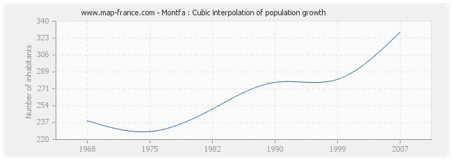 Montfa : Cubic interpolation of population growth