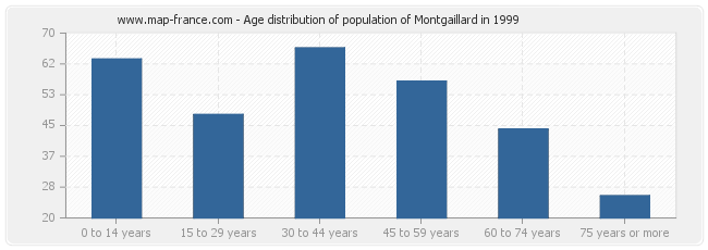 Age distribution of population of Montgaillard in 1999