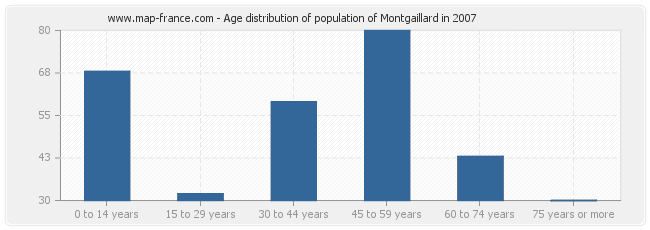 Age distribution of population of Montgaillard in 2007