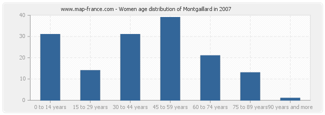 Women age distribution of Montgaillard in 2007