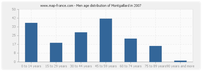 Men age distribution of Montgaillard in 2007