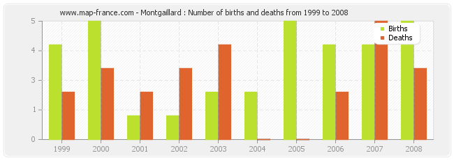 Montgaillard : Number of births and deaths from 1999 to 2008
