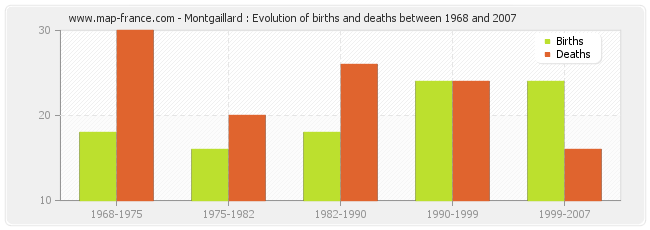 Montgaillard : Evolution of births and deaths between 1968 and 2007