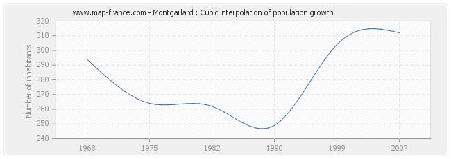Montgaillard : Cubic interpolation of population growth