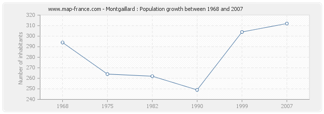 Population Montgaillard