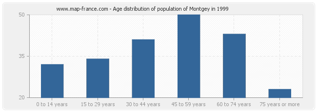 Age distribution of population of Montgey in 1999