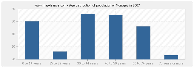 Age distribution of population of Montgey in 2007