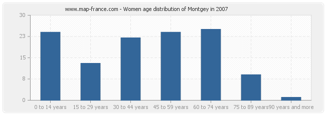 Women age distribution of Montgey in 2007