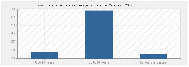 Women age distribution of Montgey in 2007