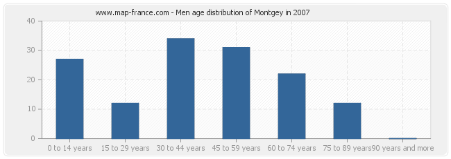 Men age distribution of Montgey in 2007