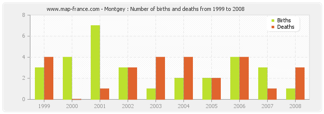 Montgey : Number of births and deaths from 1999 to 2008
