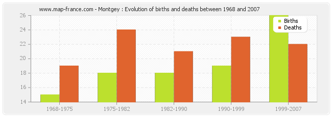 Montgey : Evolution of births and deaths between 1968 and 2007
