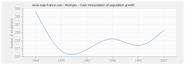 Montgey : Cubic interpolation of population growth