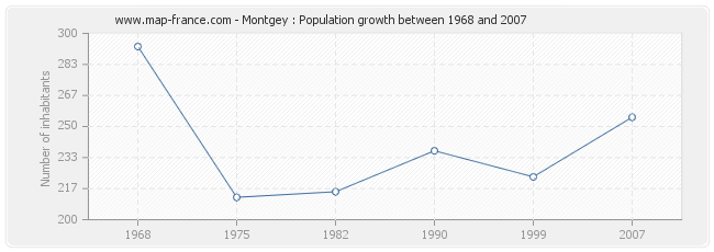 Population Montgey