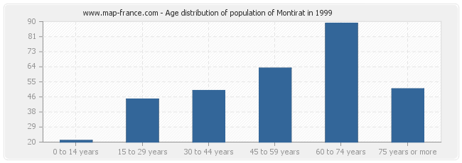 Age distribution of population of Montirat in 1999