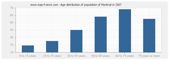 Age distribution of population of Montirat in 2007