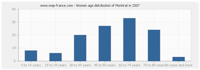 Women age distribution of Montirat in 2007