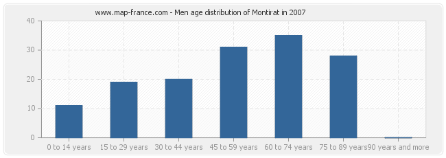 Men age distribution of Montirat in 2007