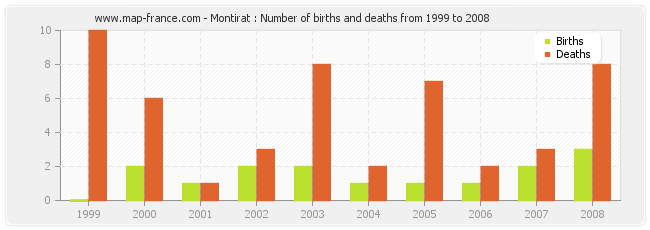 Montirat : Number of births and deaths from 1999 to 2008