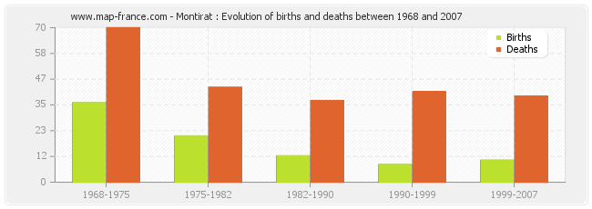 Montirat : Evolution of births and deaths between 1968 and 2007