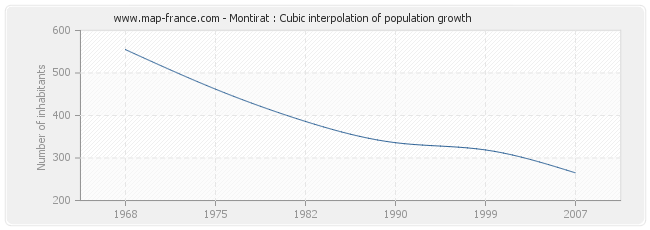 Montirat : Cubic interpolation of population growth