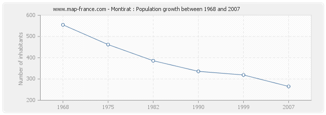 Population Montirat