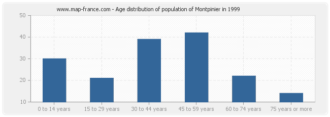 Age distribution of population of Montpinier in 1999