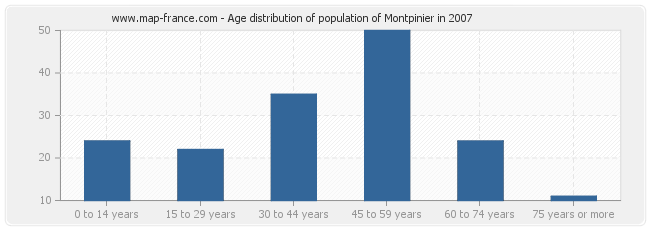 Age distribution of population of Montpinier in 2007