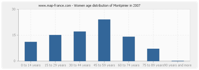 Women age distribution of Montpinier in 2007
